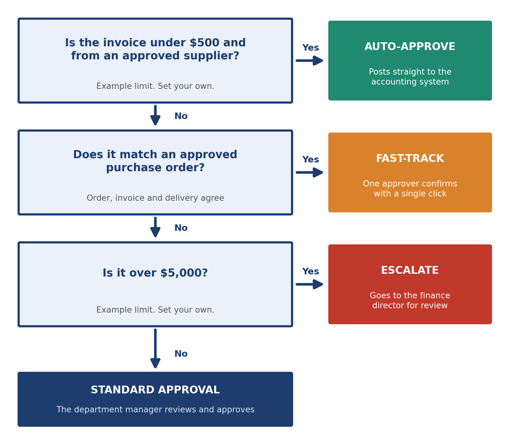 Invoice approval routed by dollar amount
