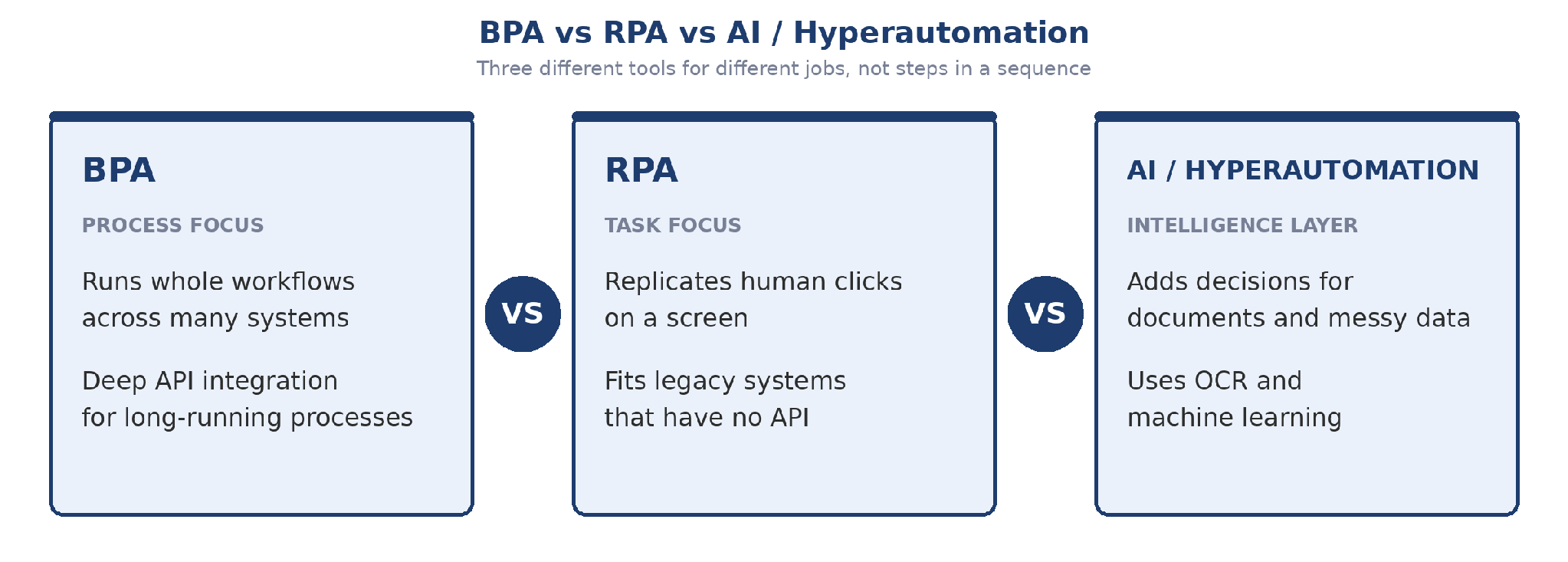 BPA vs RPA vs AI / Hyperautomation