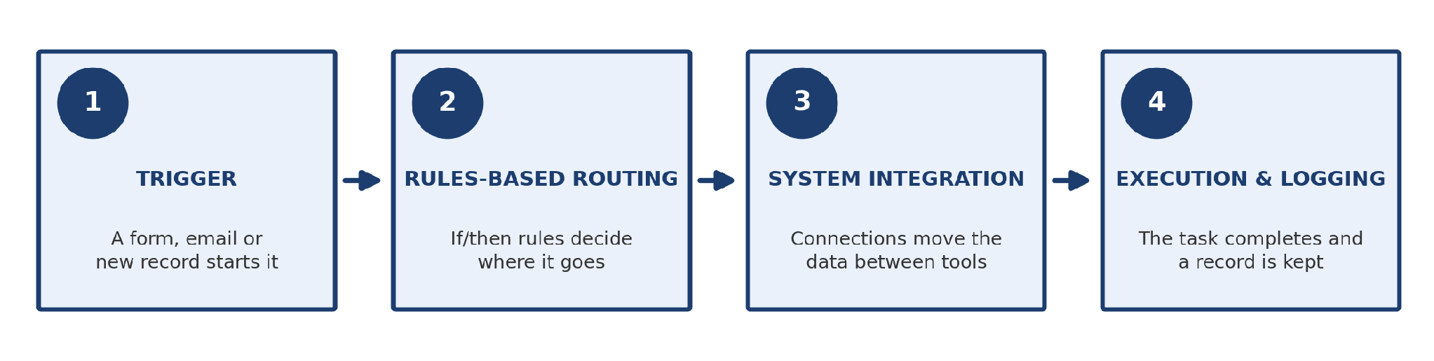 How BPA Works: Triggers, Rules, and System Integrations