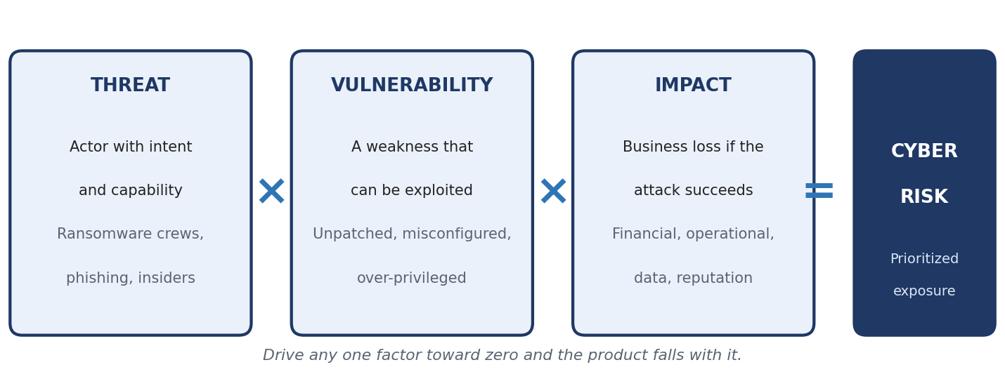 Figure 1. The cyber risk equation.
