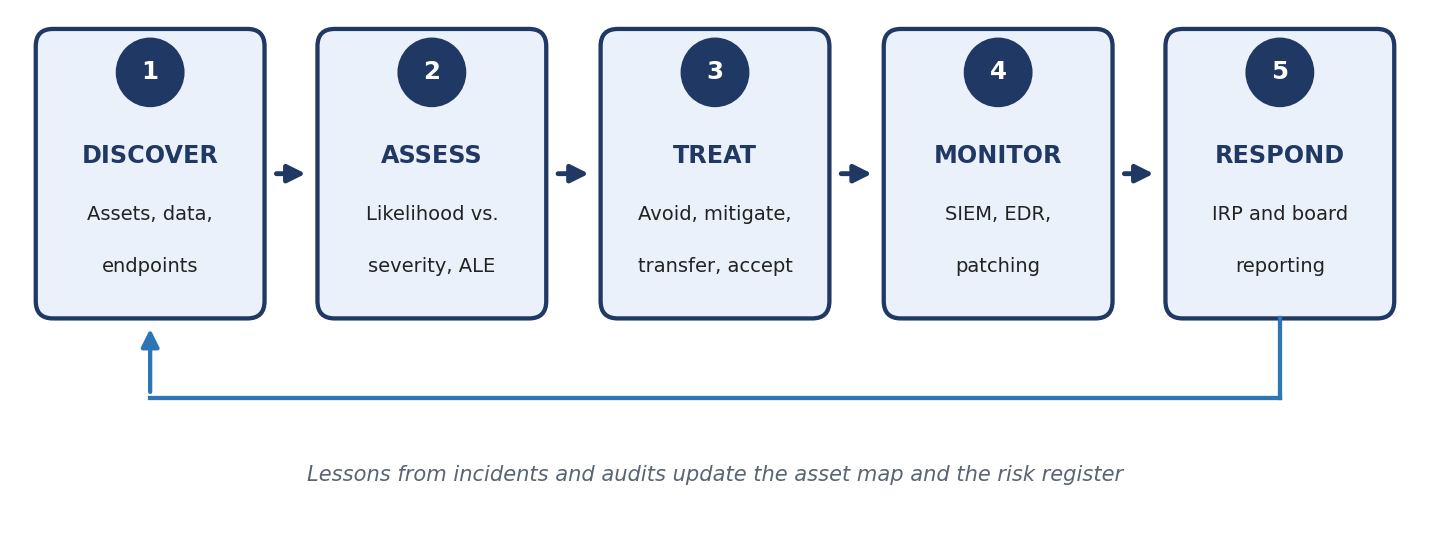 Figure 4. The cyber risk management lifecycle.
