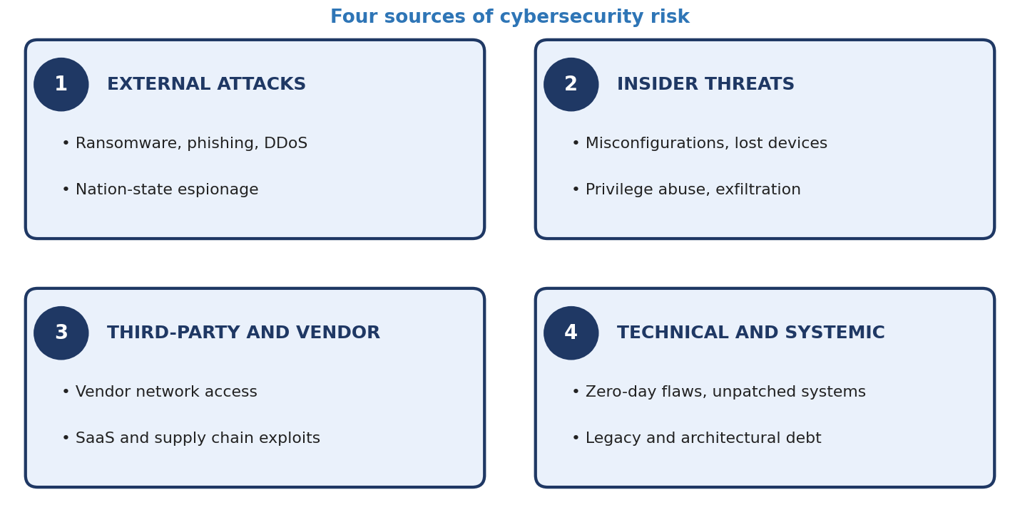 Figure 2. Four sources of cybersecurity risk.