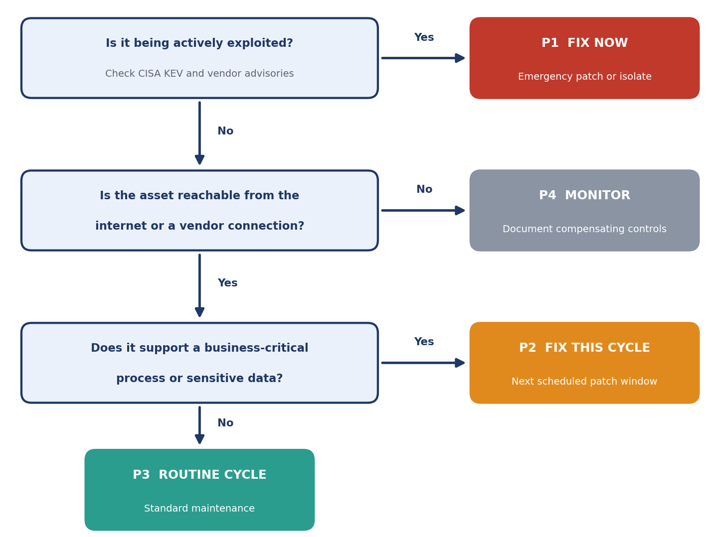 Figure 3. Vulnerability triage decision tree.